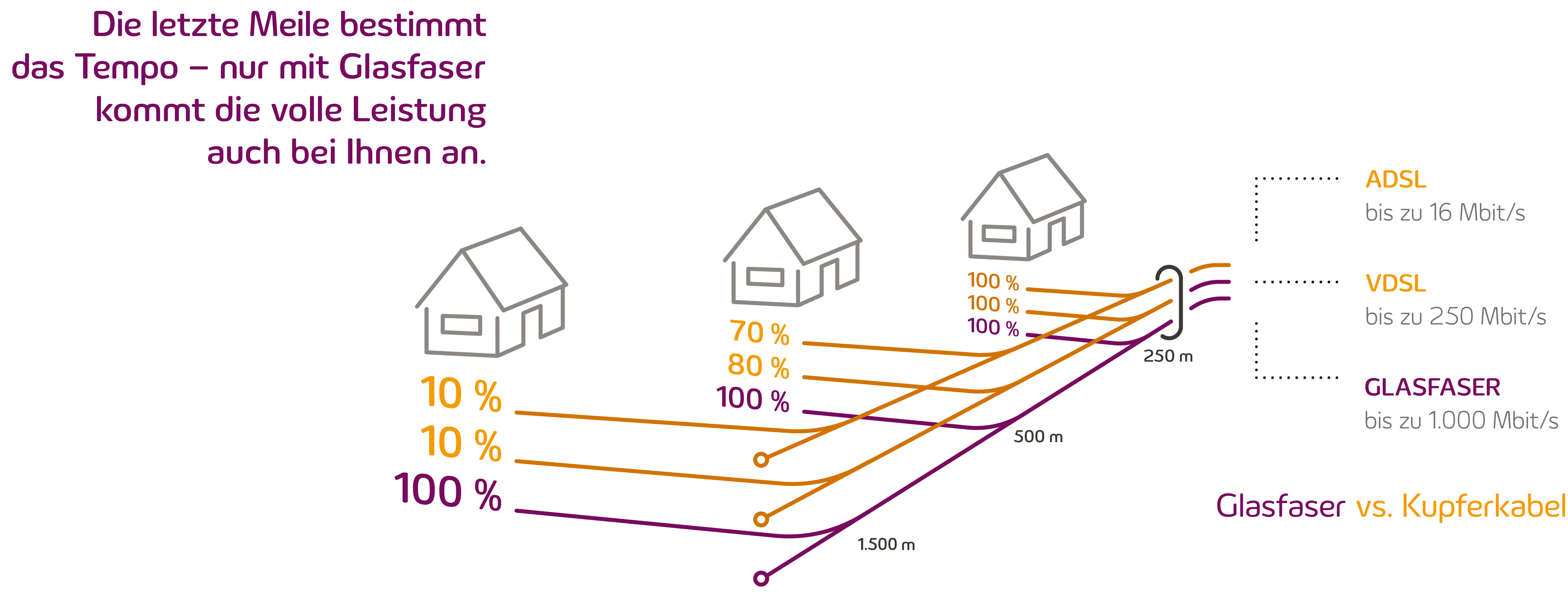 Grafik veranschaulicht den Banbreitenverlust von Kupferverbindungen im Vergleich zu einem Glasfaseranschluss je weiter das Haus vom Verteiler entfernt ist.