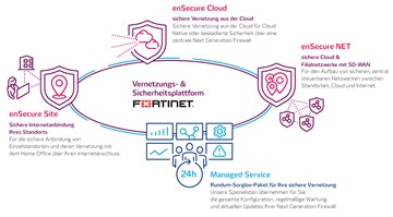 enSecure-Produkte Produktübersicht der enSecure Produkte von envia TEL
